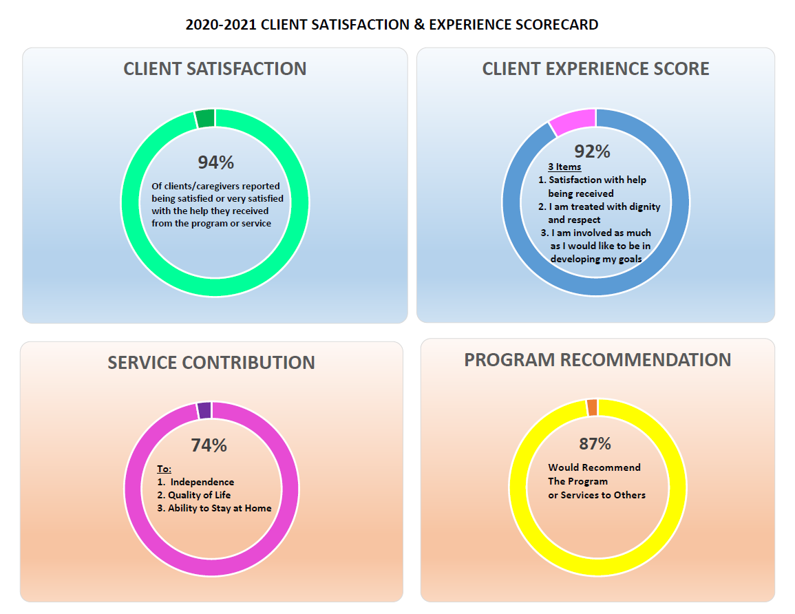 2020-21 Client Satisfaction & Experience Scorecard